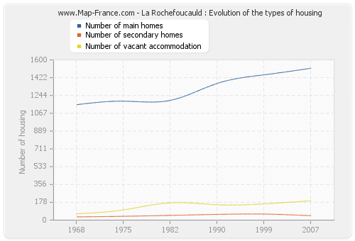 La Rochefoucauld : Evolution of the types of housing